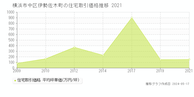 横浜市中区伊勢佐木町の住宅価格推移グラフ 