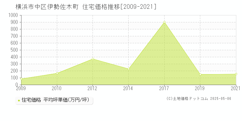 伊勢佐木町(横浜市中区)の住宅価格推移グラフ(坪単価)[2009-2021年]