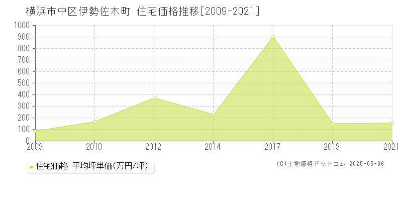 横浜市中区伊勢佐木町の住宅価格推移グラフ 