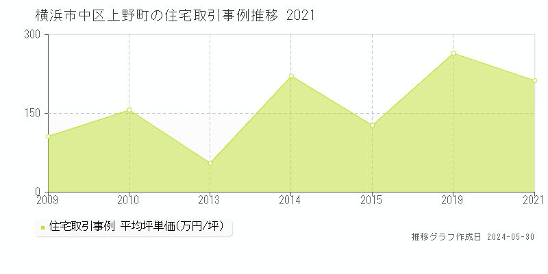 横浜市中区上野町の住宅価格推移グラフ 