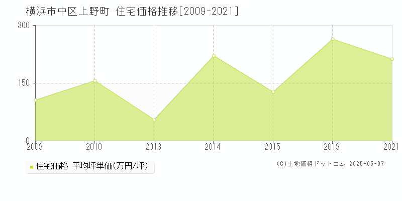 上野町(横浜市中区)の住宅価格推移グラフ(坪単価)[2009-2021年]