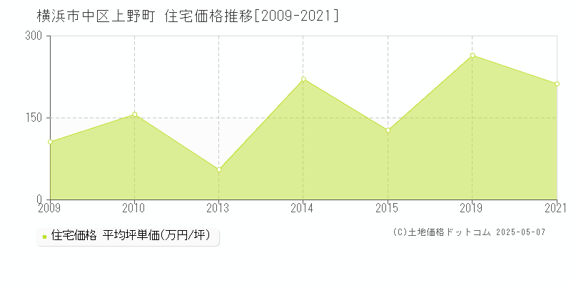 横浜市中区上野町の住宅価格推移グラフ 