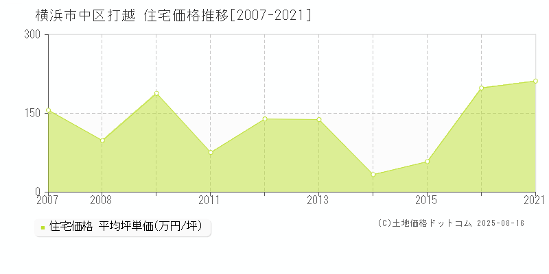 打越(横浜市中区)の住宅価格推移グラフ(坪単価)[2007-2021年]