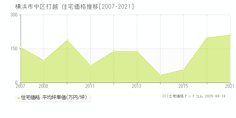 横浜市中区打越の住宅価格推移グラフ 