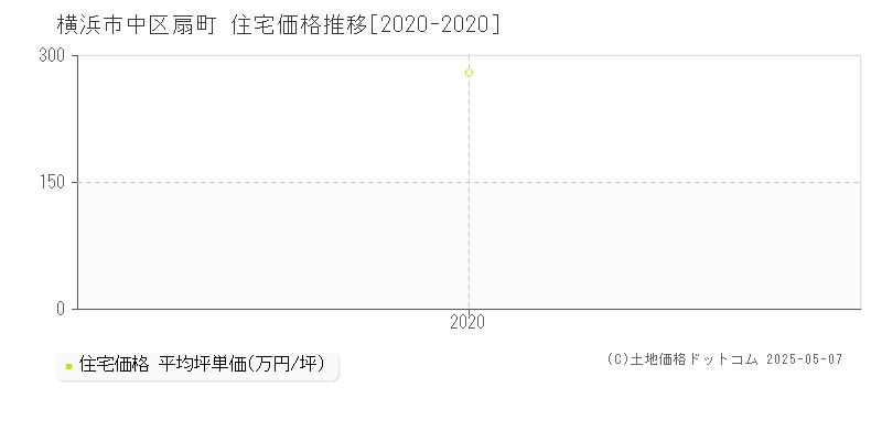 横浜市中区扇町の住宅価格推移グラフ 