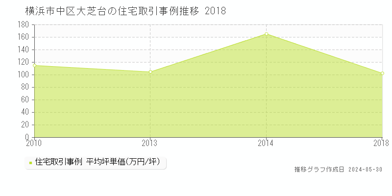 横浜市中区大芝台の住宅価格推移グラフ 