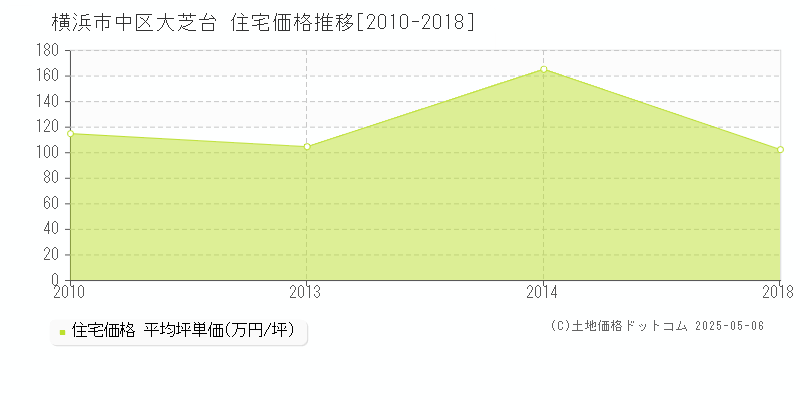 大芝台(横浜市中区)の住宅価格推移グラフ(坪単価)[2010-2018年]