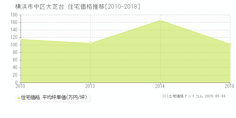 横浜市中区大芝台の住宅価格推移グラフ 