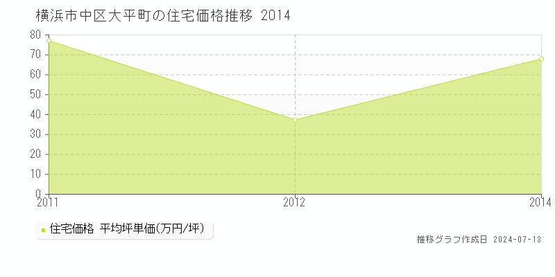 横浜市中区大平町の住宅価格推移グラフ 