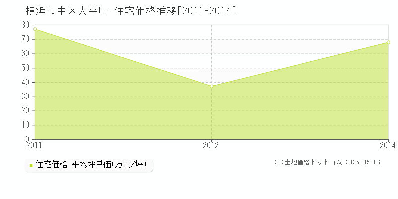 大平町(横浜市中区)の住宅価格推移グラフ(坪単価)[2011-2014年]