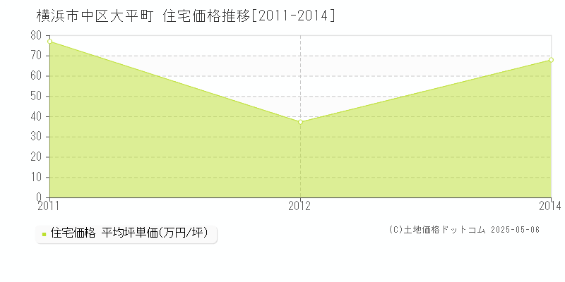 横浜市中区大平町の住宅価格推移グラフ 