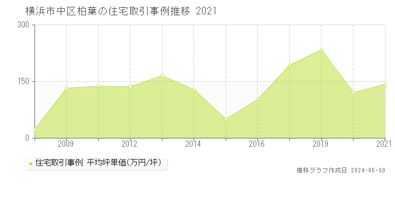 横浜市中区柏葉の住宅価格推移グラフ 