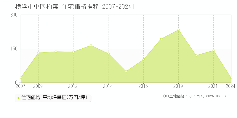 柏葉(横浜市中区)の住宅価格推移グラフ(坪単価)[2007-2024年]