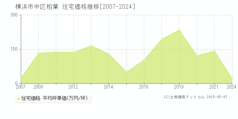 横浜市中区柏葉の住宅価格推移グラフ 