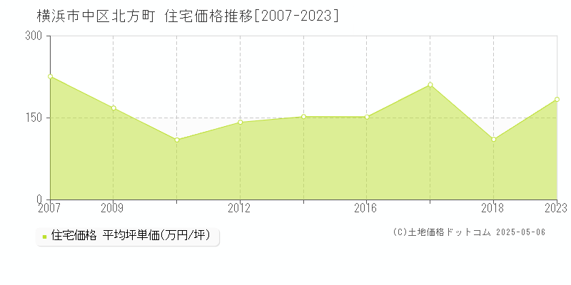 北方町(横浜市中区)の住宅価格推移グラフ(坪単価)[2007-2023年]