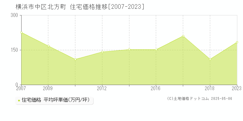 横浜市中区北方町の住宅価格推移グラフ 