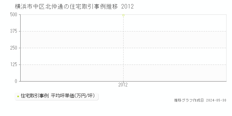 横浜市中区北仲通の住宅価格推移グラフ 