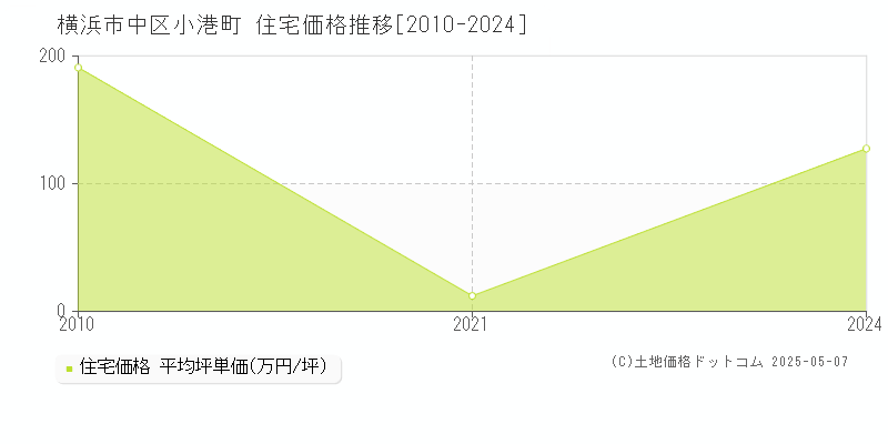 横浜市中区小港町の住宅価格推移グラフ 