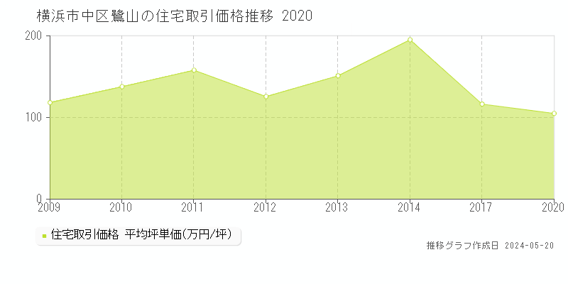 横浜市中区鷺山の住宅価格推移グラフ 