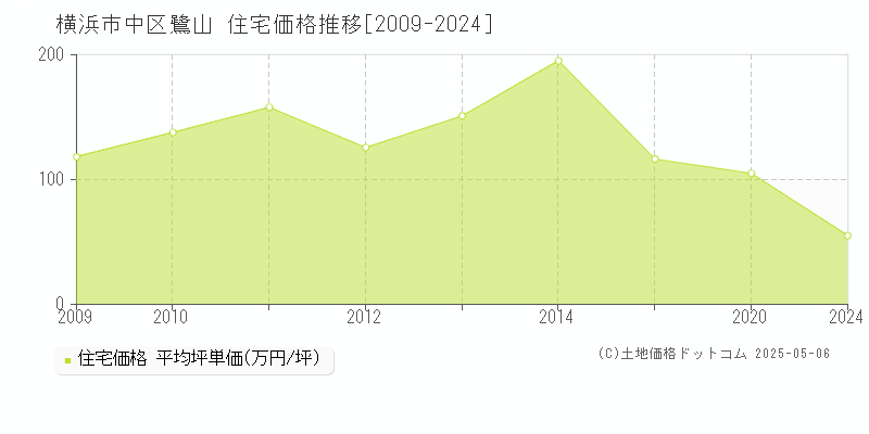 鷺山(横浜市中区)の住宅価格推移グラフ(坪単価)[2009-2024年]