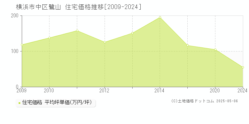 横浜市中区鷺山の住宅価格推移グラフ 