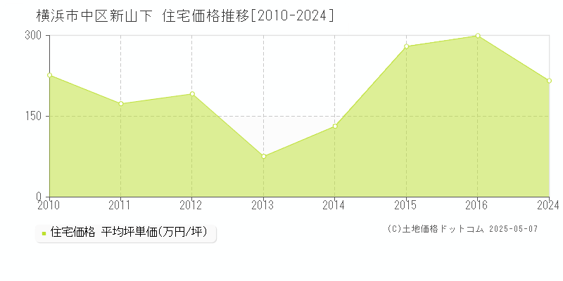 新山下(横浜市中区)の住宅価格推移グラフ(坪単価)[2010-2024年]