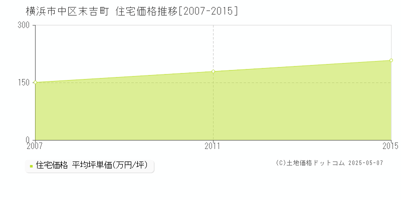 末吉町(横浜市中区)の住宅価格推移グラフ(坪単価)[2007-2015年]