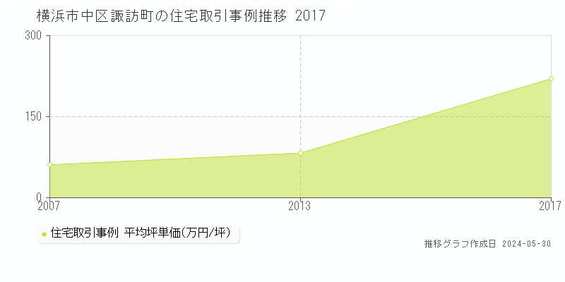 横浜市中区諏訪町の住宅取引価格推移グラフ 