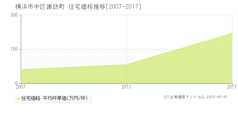 横浜市中区諏訪町の住宅価格推移グラフ 