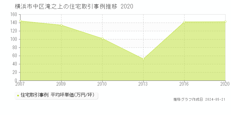 横浜市中区滝之上の住宅価格推移グラフ 