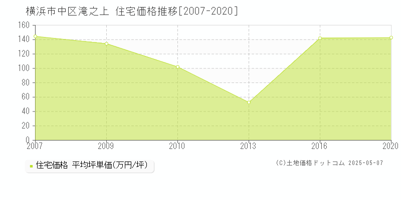 滝之上(横浜市中区)の住宅価格推移グラフ(坪単価)[2007-2020年]