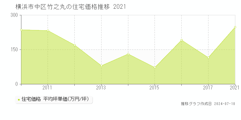 横浜市中区竹之丸の住宅価格推移グラフ 