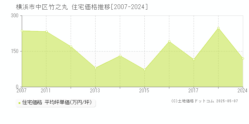 竹之丸(横浜市中区)の住宅価格推移グラフ(坪単価)[2007-2024年]