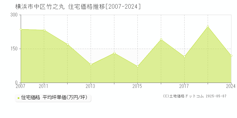 横浜市中区竹之丸の住宅価格推移グラフ 