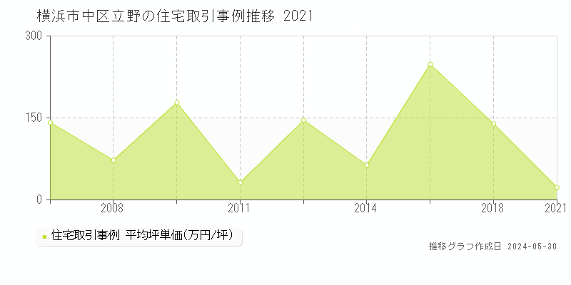 横浜市中区立野の住宅価格推移グラフ 