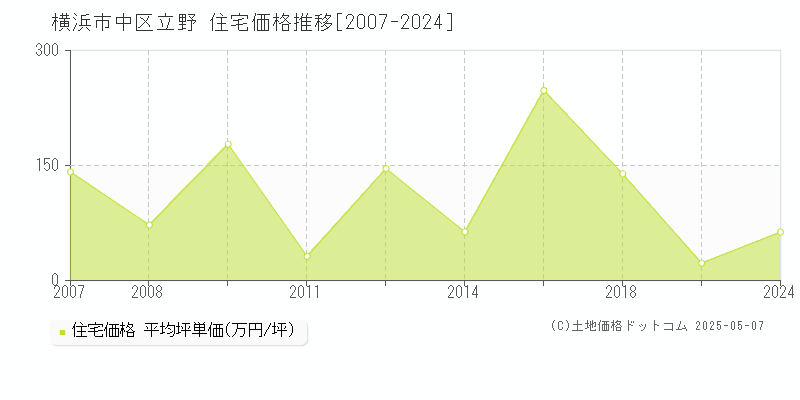 立野(横浜市中区)の住宅価格推移グラフ(坪単価)[2007-2024年]