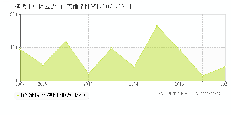 横浜市中区立野の住宅価格推移グラフ 