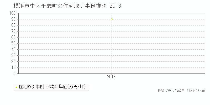 横浜市中区千歳町の住宅取引価格推移グラフ 
