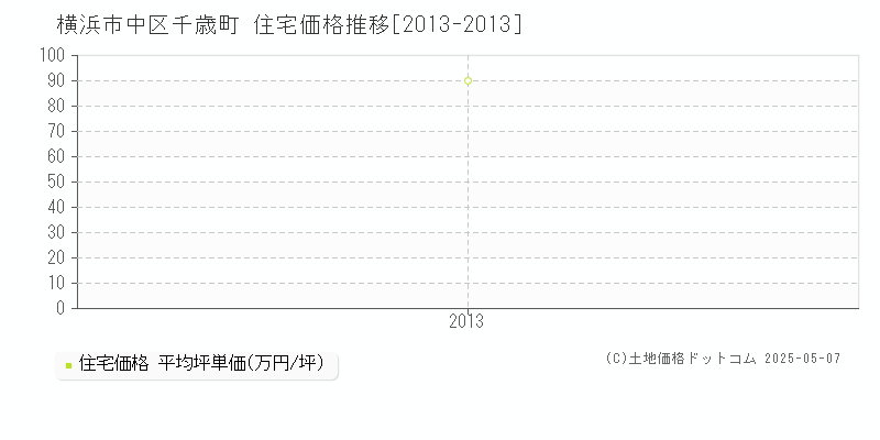 千歳町(横浜市中区)の住宅価格推移グラフ(坪単価)[2013-2013年]