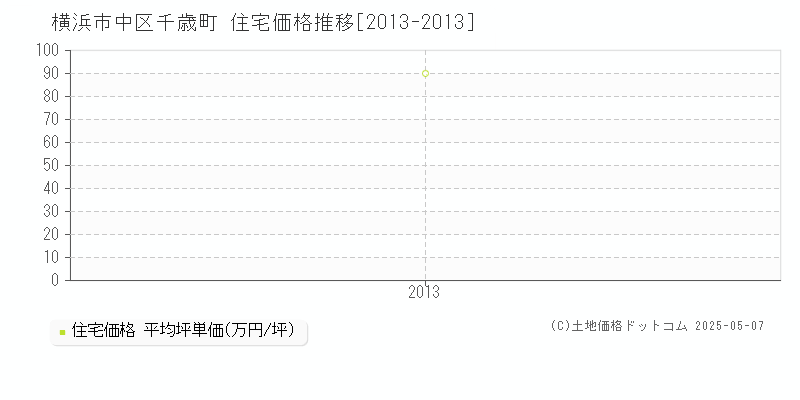 横浜市中区千歳町の住宅価格推移グラフ 