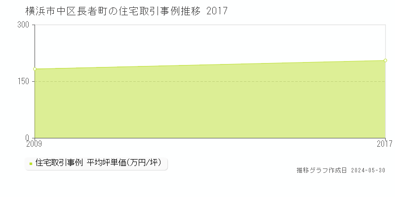 横浜市中区長者町の住宅価格推移グラフ 