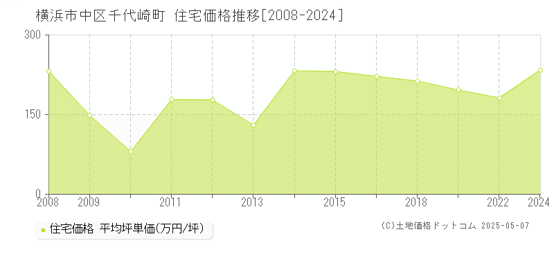 千代崎町(横浜市中区)の住宅価格推移グラフ(坪単価)[2008-2024年]