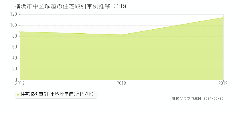 横浜市中区塚越の住宅価格推移グラフ 