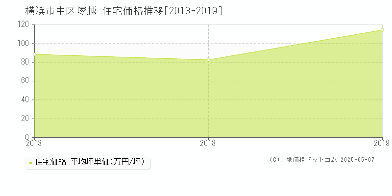 横浜市中区塚越の住宅価格推移グラフ 