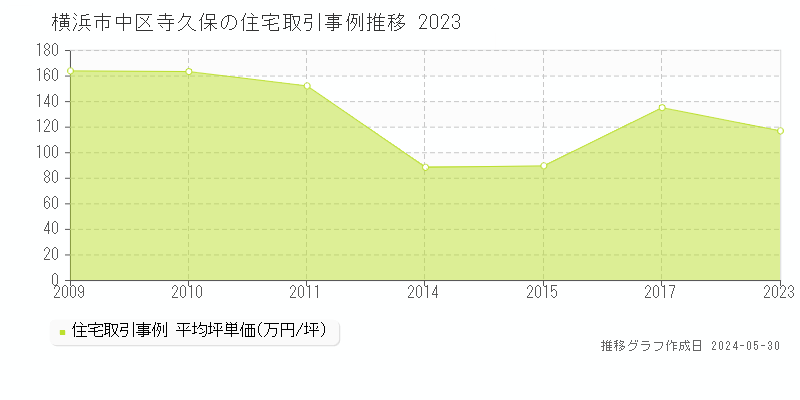 横浜市中区寺久保の住宅価格推移グラフ 