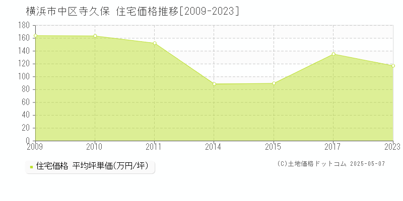 寺久保(横浜市中区)の住宅価格推移グラフ(坪単価)[2009-2023年]