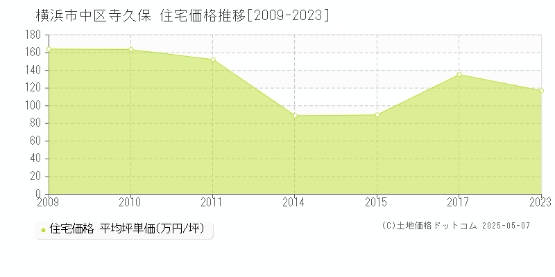 横浜市中区寺久保の住宅価格推移グラフ 