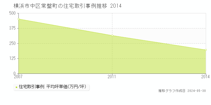 横浜市中区常盤町の住宅価格推移グラフ 