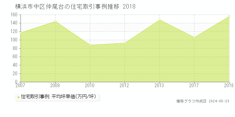 横浜市中区仲尾台の住宅価格推移グラフ 