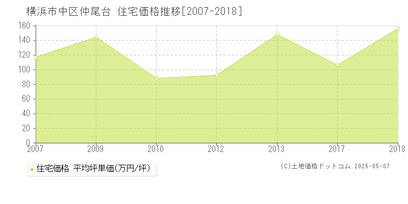 横浜市中区仲尾台の住宅価格推移グラフ 